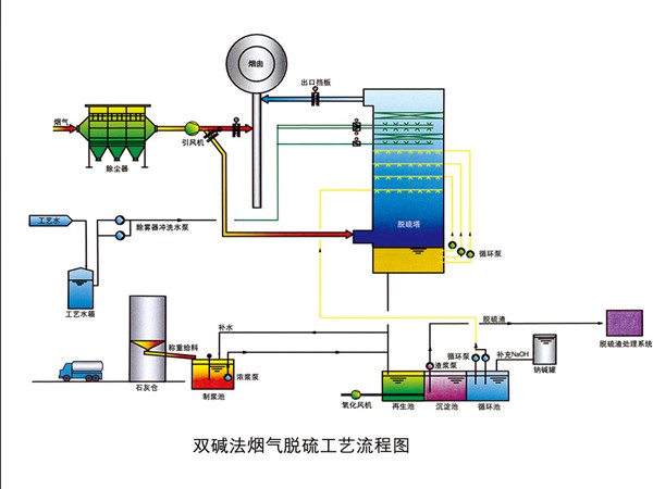 双碱法脱硫工艺流程图4